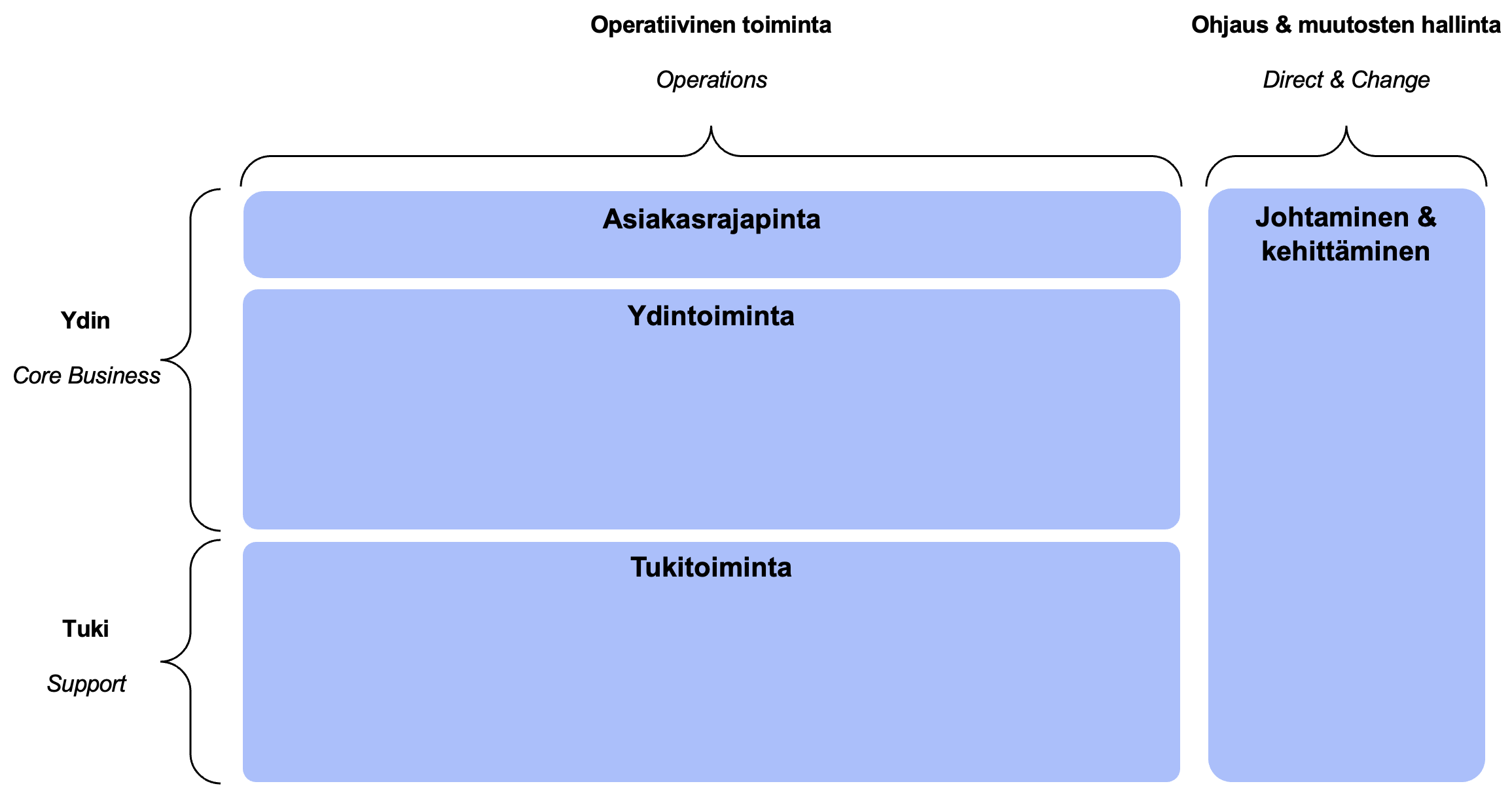 asiakasrajapinta ja liiketoiminnan jäsennysmalli