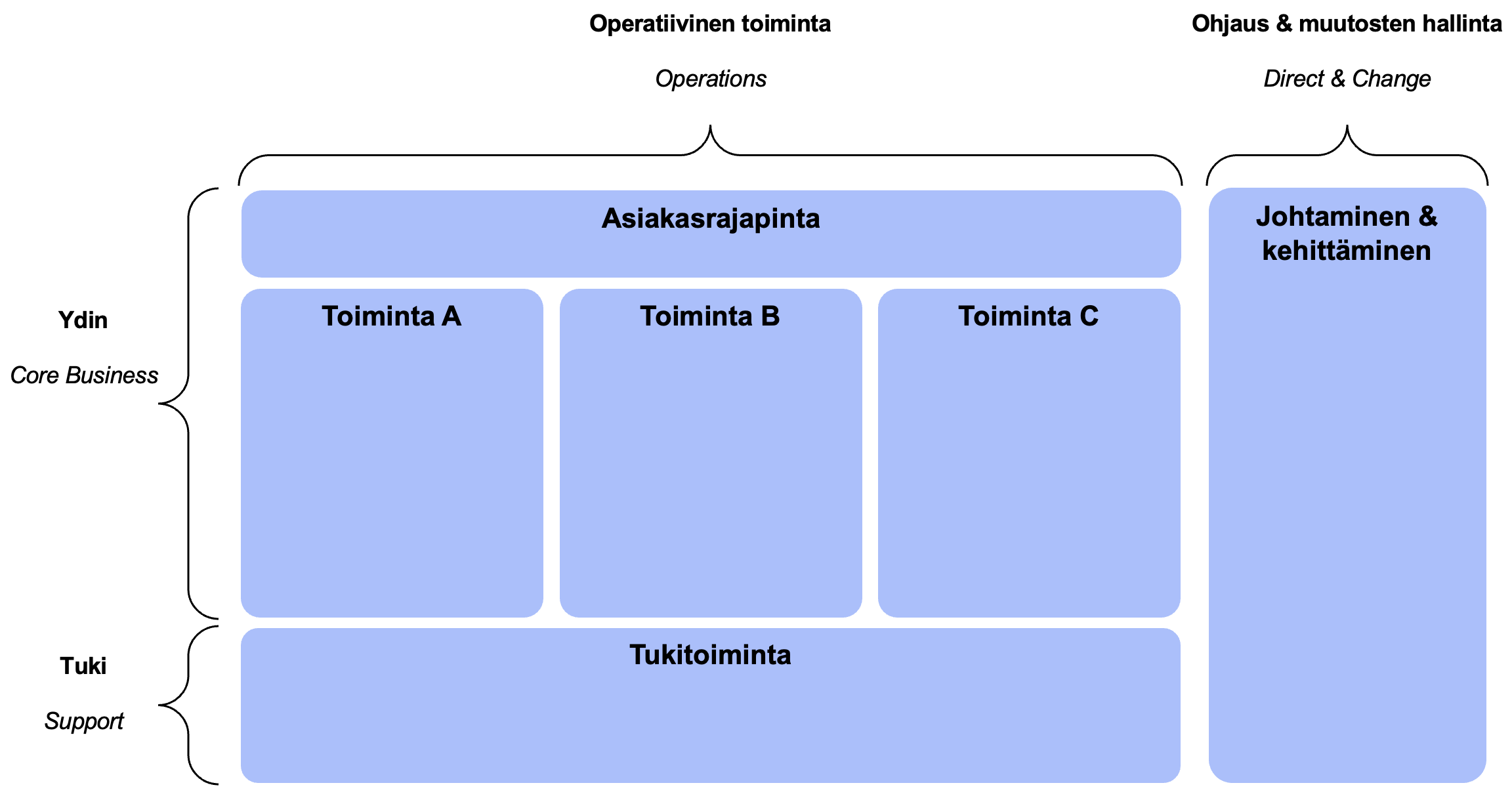 liiketoiminnan jäsentely