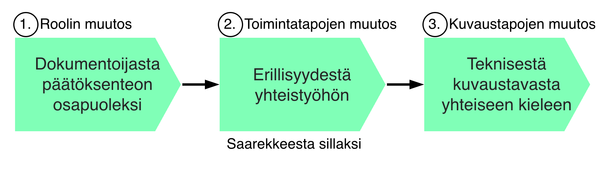 Kokonaisarkkitehtuurin muutos