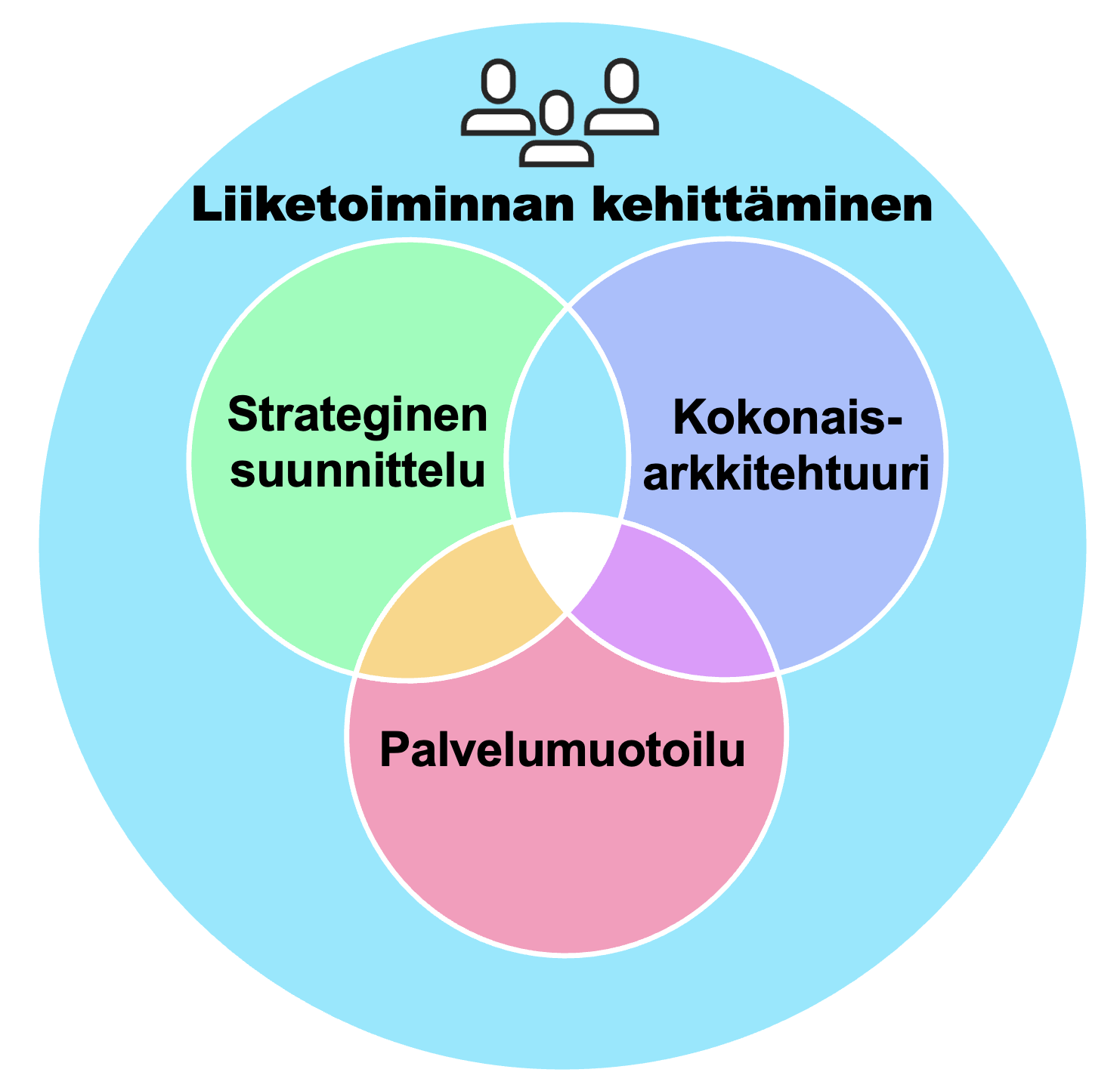 liiketoiminnan kehittäminen