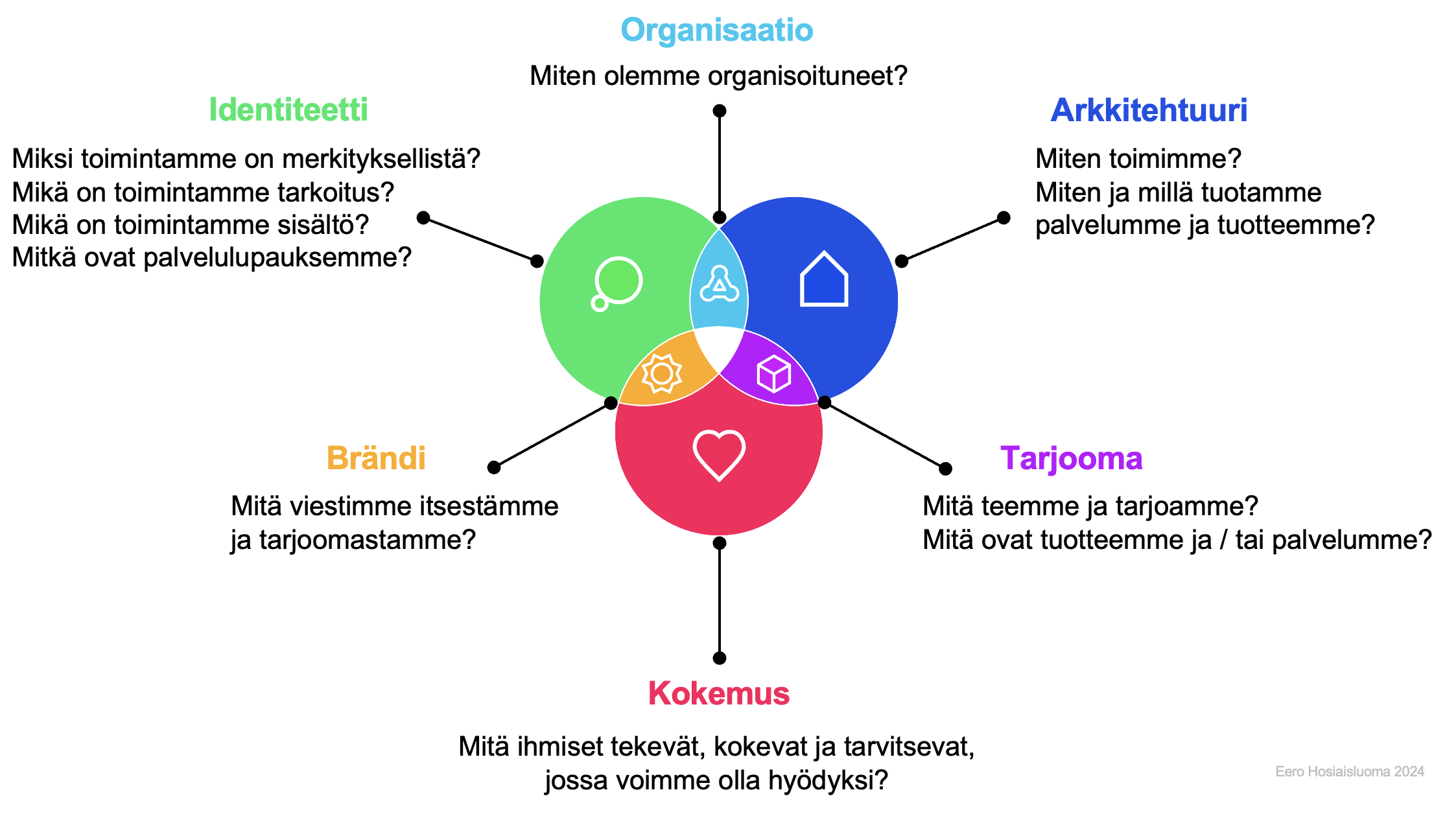 Enterprise Design
