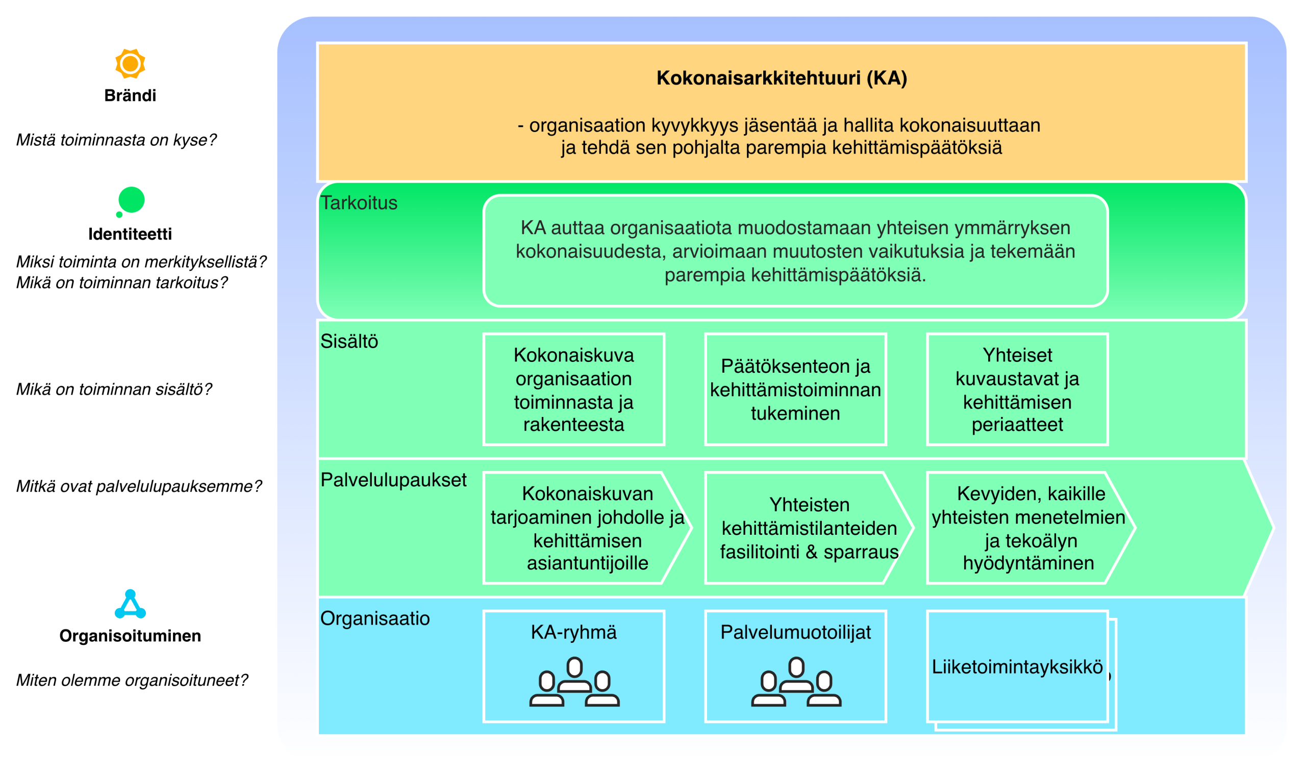 kokonaisarkkitehtuuri