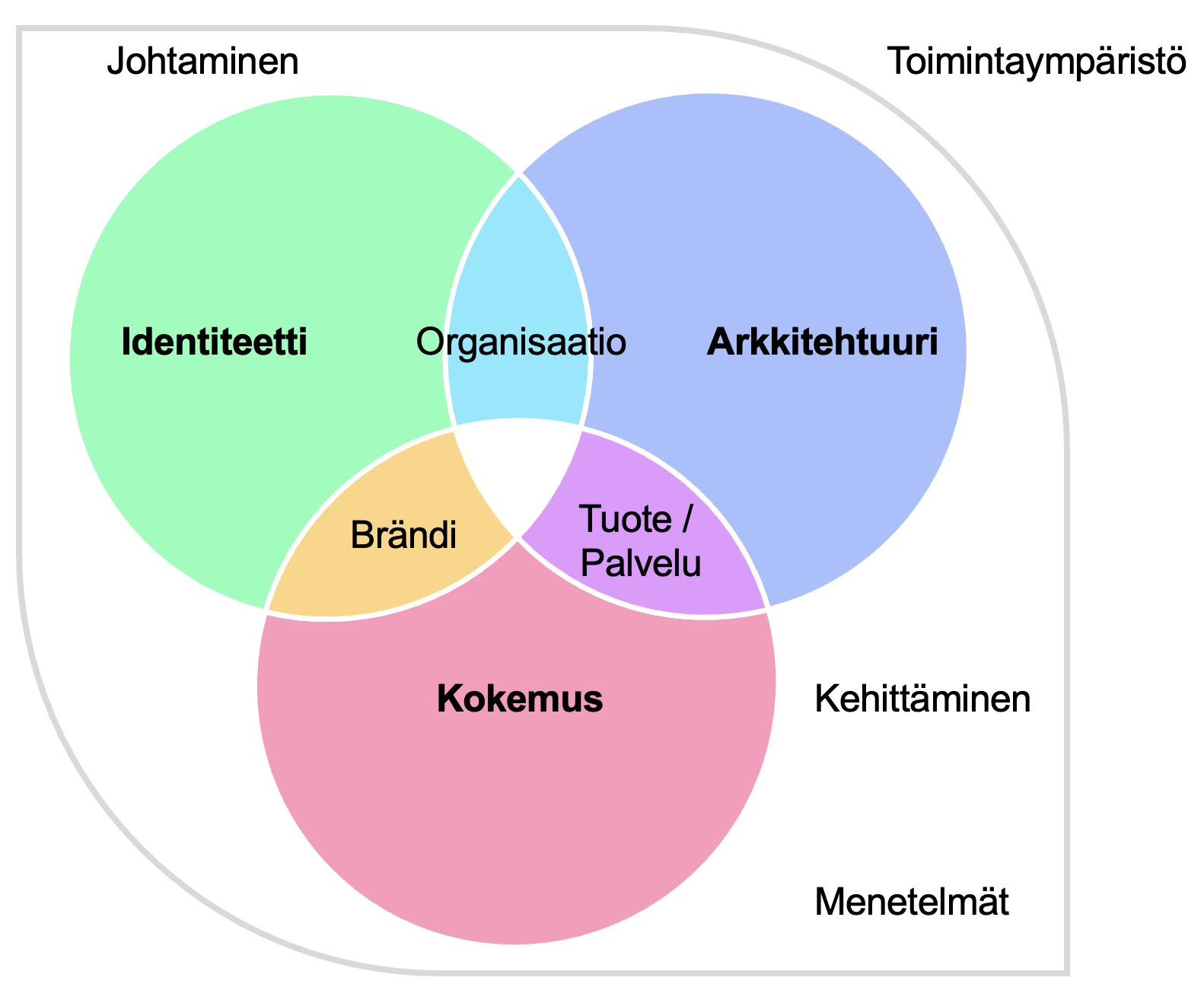 kokonaisarkkitehtuuri