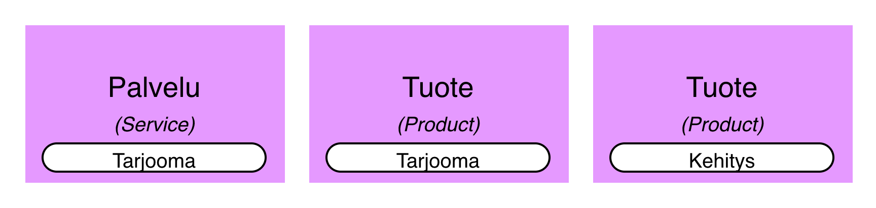 tuote ja palvelu