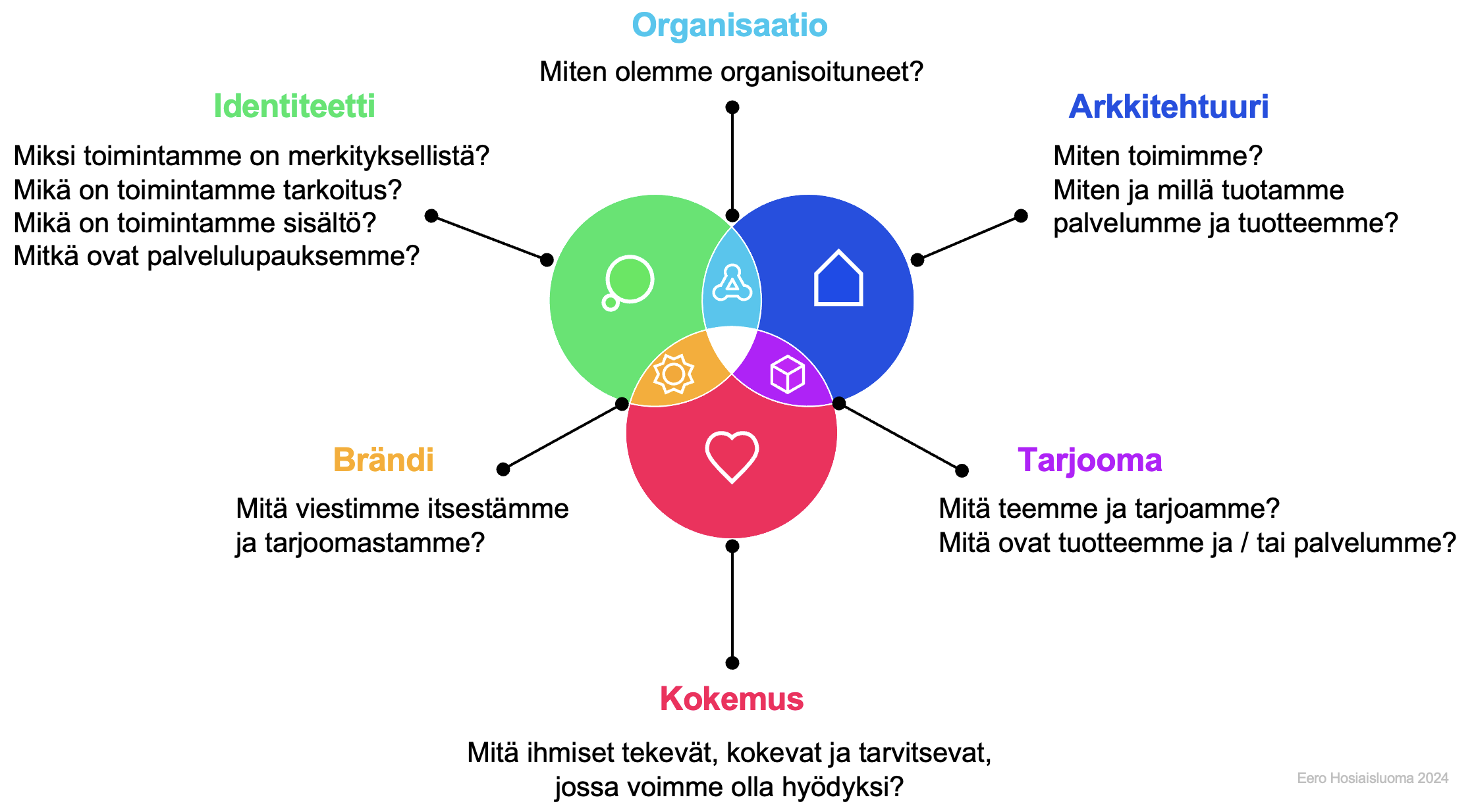 liiketoiminnan kehittäminen
