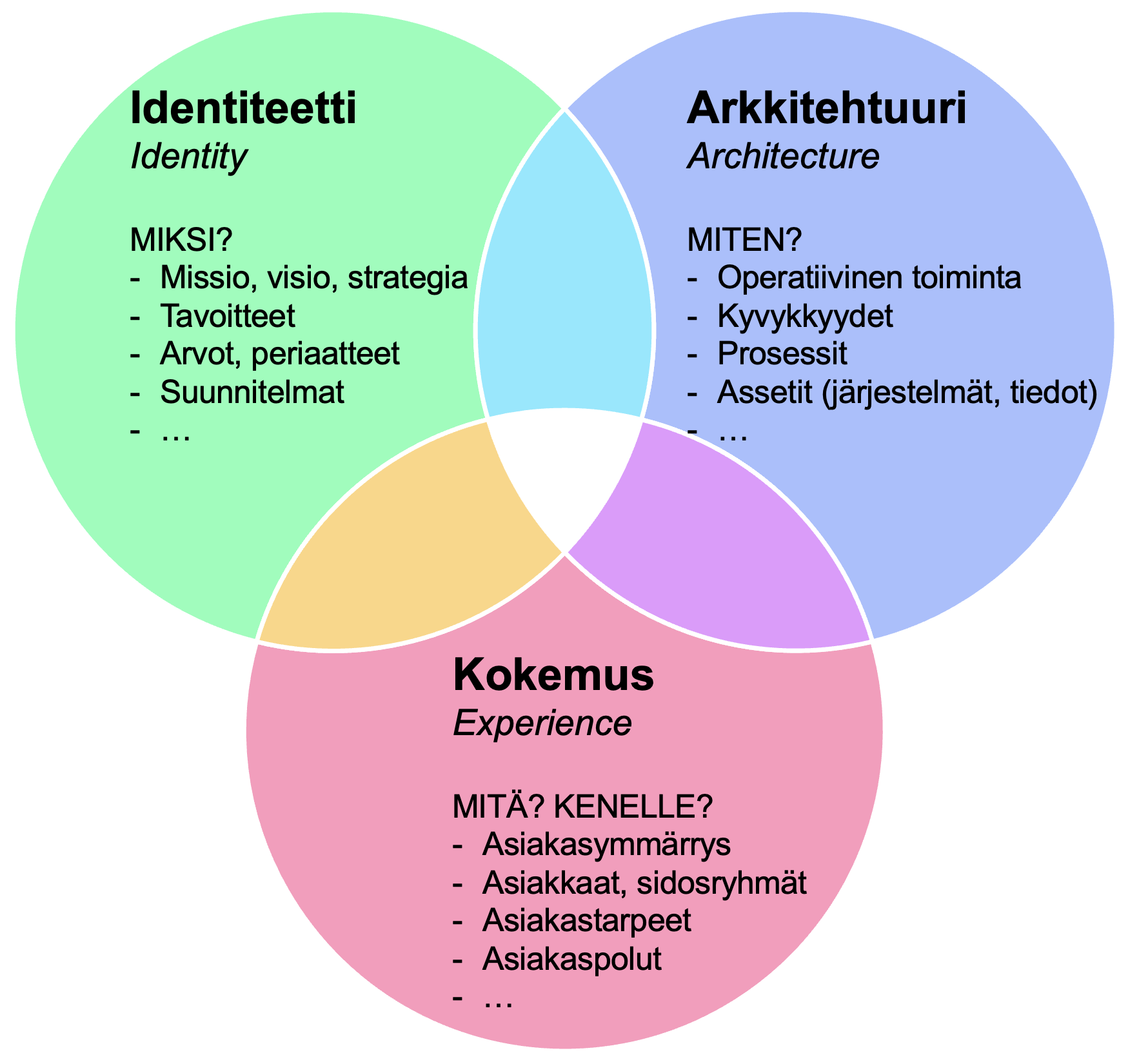Liiketoiminnan kehittämisen käsitteet