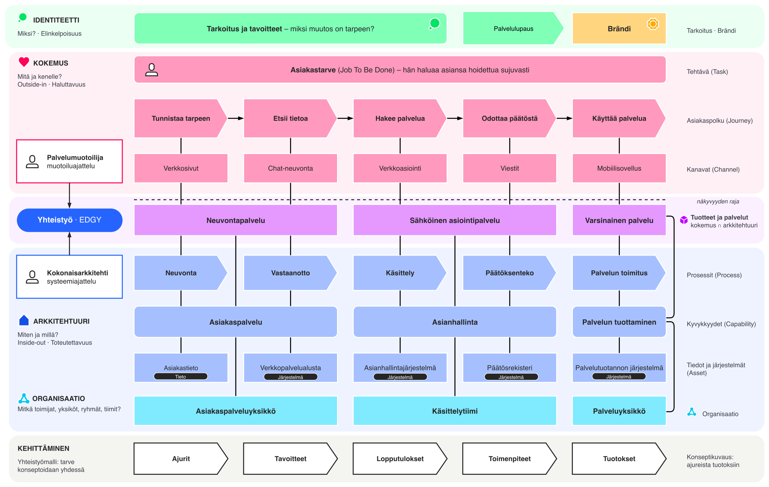 EDGY service blueprint - palvelumalli
